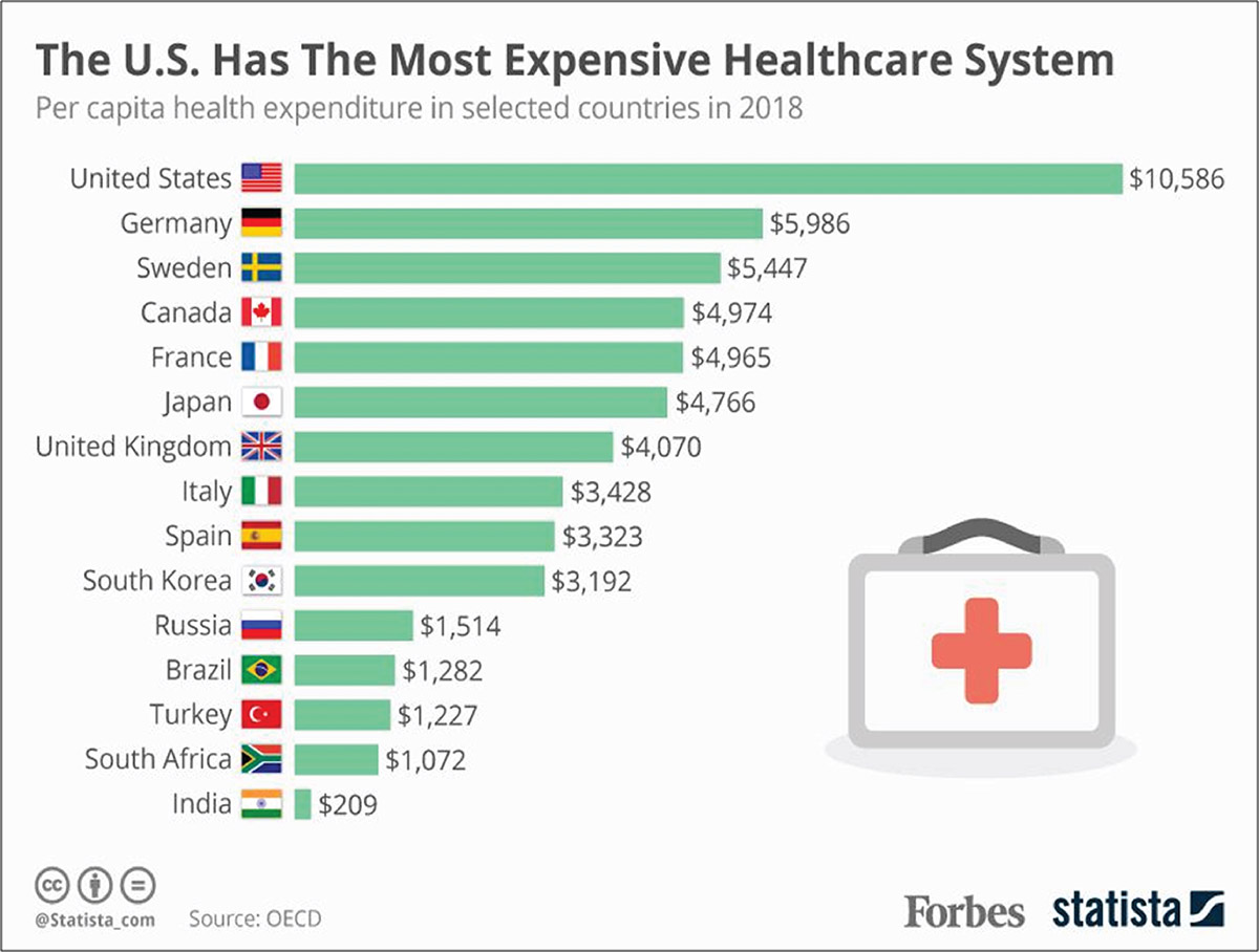 Russian healthcare. Система здравоохранения в США. VT;bwbycrjt plhfdjj[hfytybt d CIF. Healthcare expenditure in Countries.