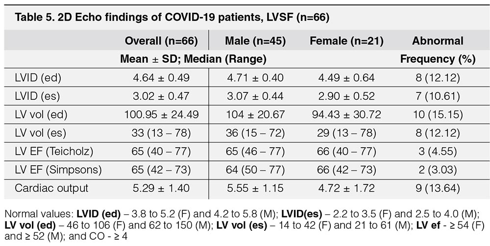 Electrocardiogram and Echocardiographic Findings of COVID-19 Patients in  Makati Medical Center – ASEAN Heart Journal