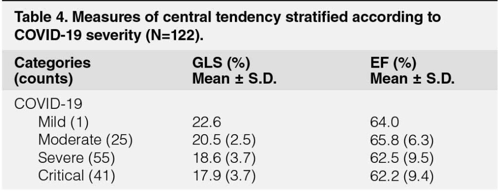 Left Ventricular Global Longitudinal Strain as a Predictor for Poor  Outcomes in Patients Hospitalized for COVID-19 Infection – ASEAN Heart  Journal