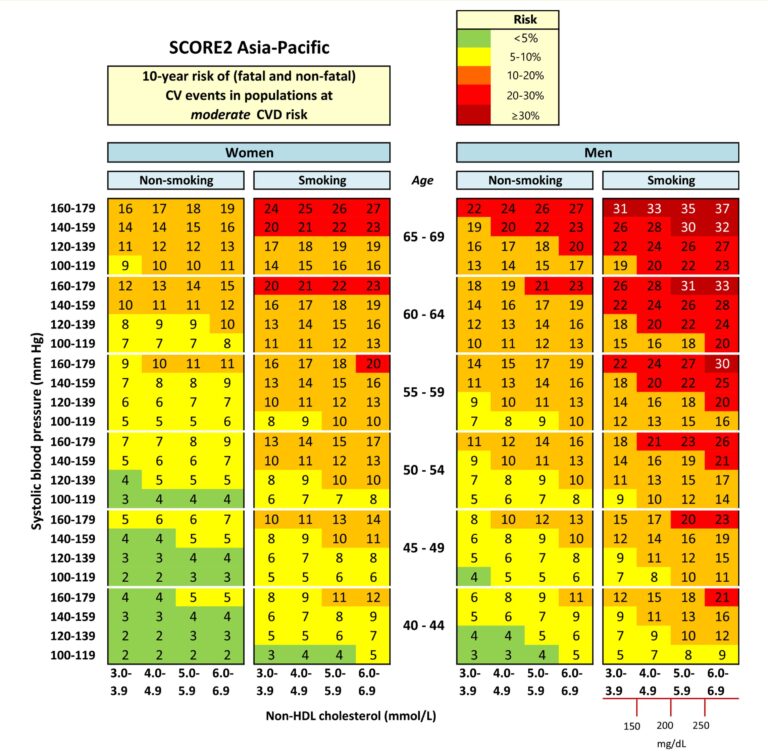 Risk Prediction of Cardiovascular Disease in the Asia-Pacific Region ...