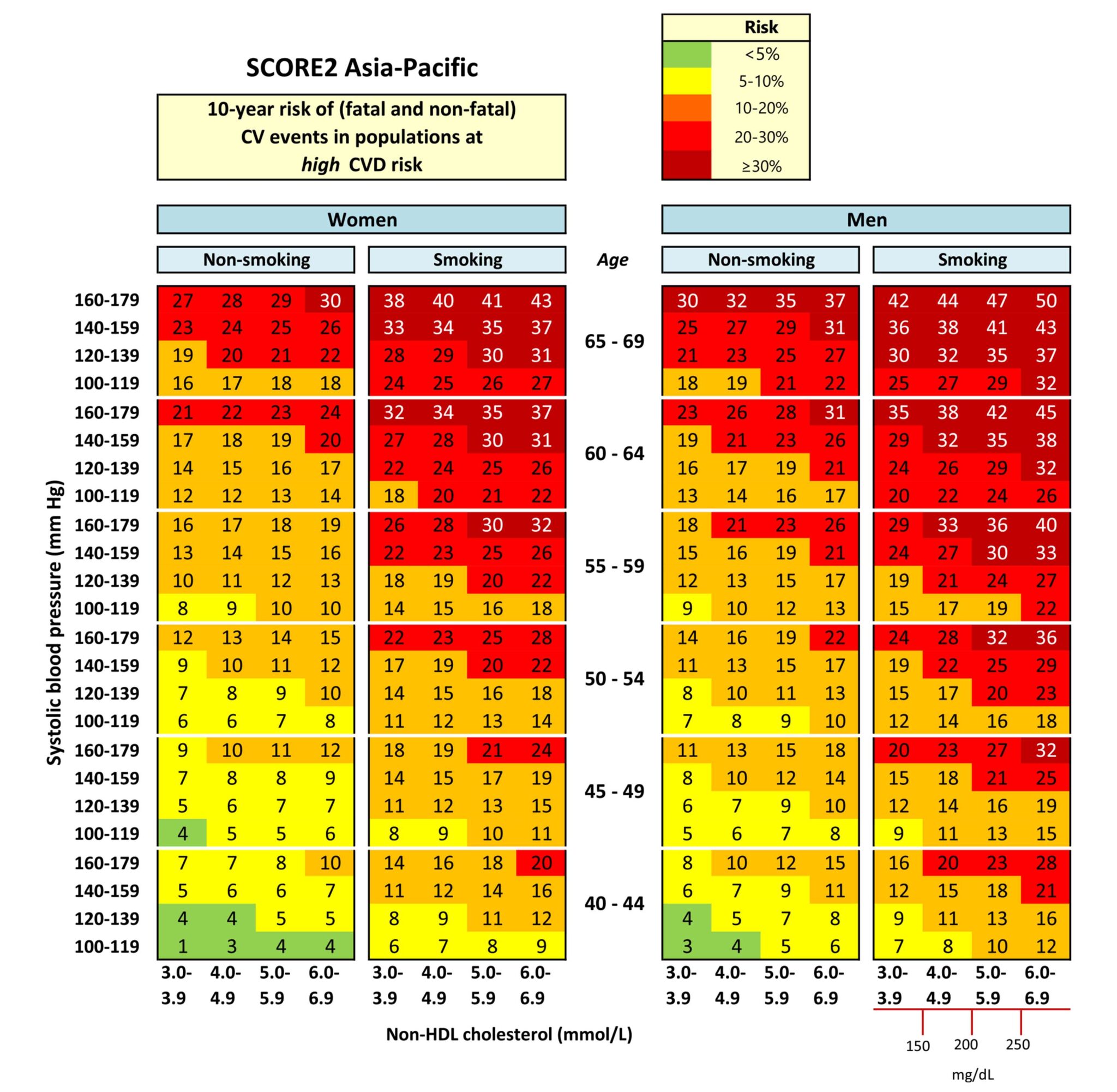 Risk Prediction of Cardiovascular Disease in the Asia-Pacific Region ...